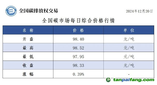 今日碳價(jià)：全國碳市場每日綜合價(jià)格行情及成交信息20241220