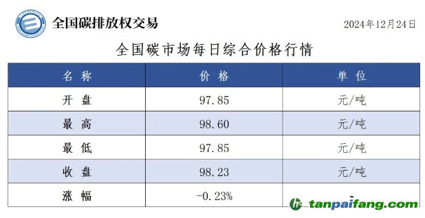 今日碳價(jià)：全國碳市場每日綜合價(jià)格行情及成交信息20241224