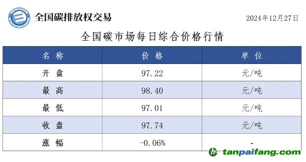 今日碳價(jià)：全國(guó)碳市場(chǎng)每日綜合價(jià)格行情及成交信息20241227