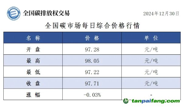 今日碳價(jià)：全國(guó)碳市場(chǎng)每日綜合價(jià)格行情及成交信息20241230