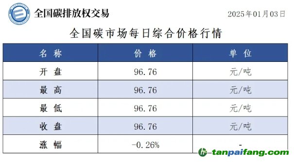 今日碳價：全國碳市場每日綜合價格行情及成交信息20250103