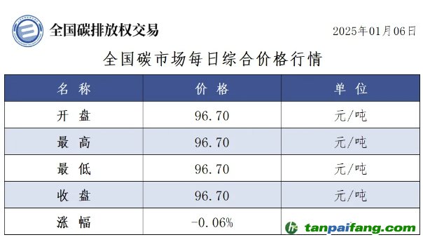 今日碳價(jià)：全國碳市場每日綜合價(jià)格行情及成交信息20250106