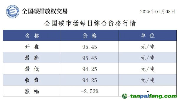 今日碳價(jià)：全國(guó)碳市場(chǎng)每日綜合價(jià)格行情及成交信息20250108