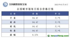 今日碳價：全國碳市場每日綜合價格行情及成交信息20250110