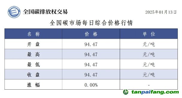 今日碳價(jià)：全國(guó)碳市場(chǎng)每日綜合價(jià)格行情及成交信息20250113