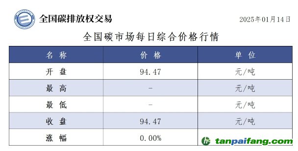 今日碳價：全國碳市場每日綜合價格行情及成交信息20250114