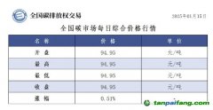 今日碳價：全國碳市場每日綜合價格行情及成交信息20250115