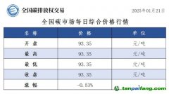 今日碳價：全國碳市場每日綜合價格行情及成交信息20250121