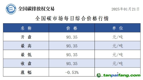 今日碳價(jià)：全國(guó)碳市場(chǎng)每日綜合價(jià)格行情及成交信息20250121