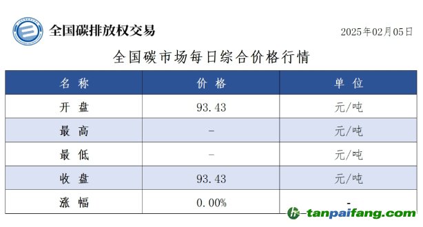 今日碳價：全國碳市場每日綜合價格行情及成交信息20250205