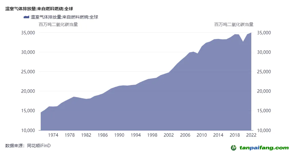 自20世紀70年代以來全球溫室氣體排放增加1倍以上