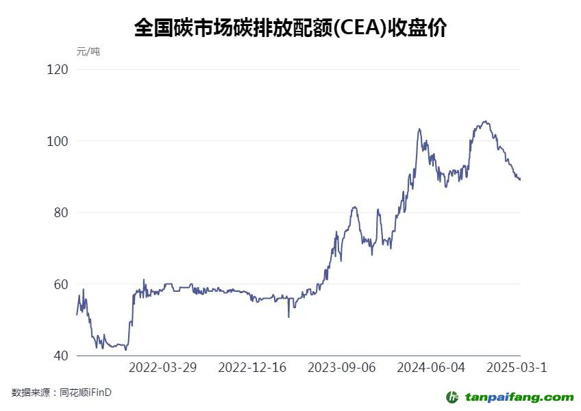 全國碳市場碳交易價格近期有所回落