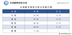 3月12日全國碳市場收盤價86.60元／噸 較前一日下跌1.72%